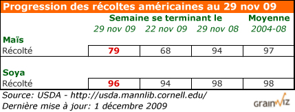 État des cultures américaines au 29 novembre 2009 État des cultures américaines au 29 novembre 2009